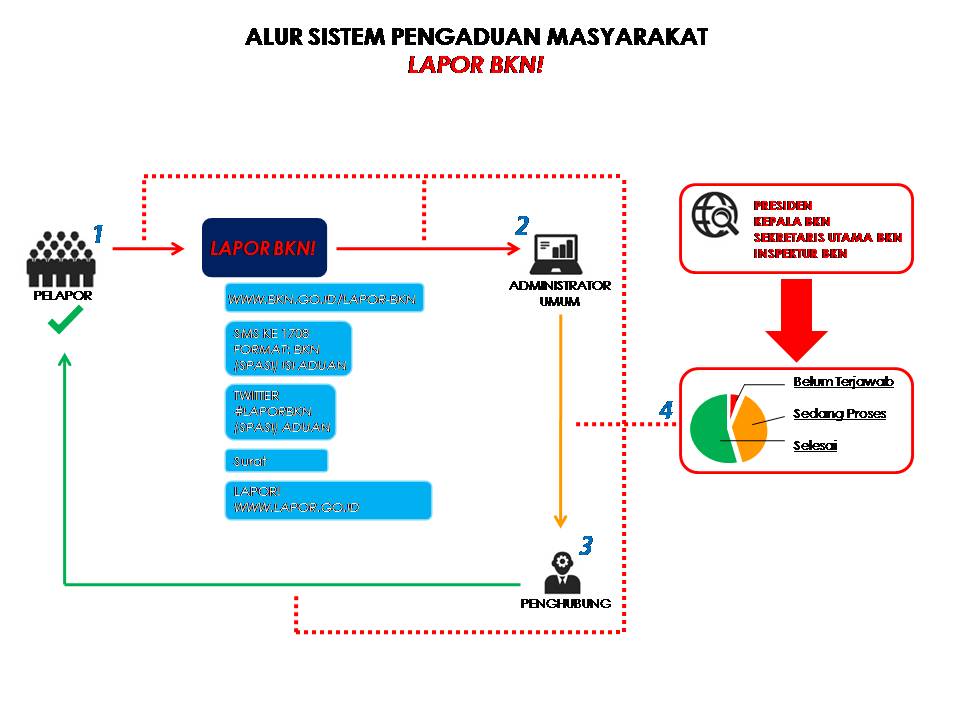 Struktur Organisasi Bkn